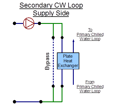 EnergyPlus line diagram for the supply side of the secondary chilled water loop