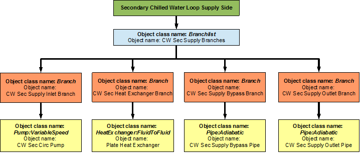 Flowchart for secondary chilled water loop supply side branches and components
