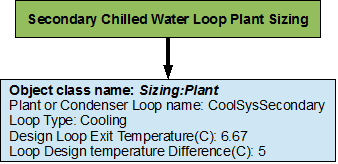 Flowchart for secondary chilled water loop sizing