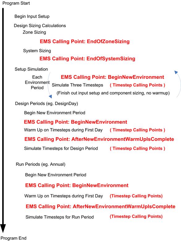 Overall Program Flow and EMS Calling Points