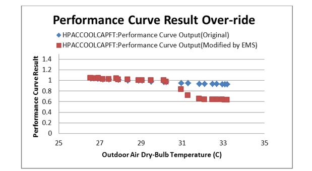 Results of Performance Curve Override