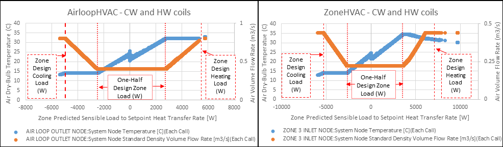 Example of the EnergyPlus Unitary System Single Zone VAV Model