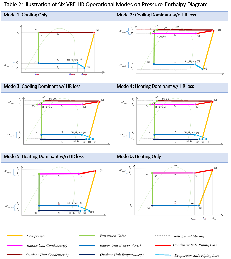 Illustration of the six VRF-HR operational modes on Pressure-Enthalpy diagrams