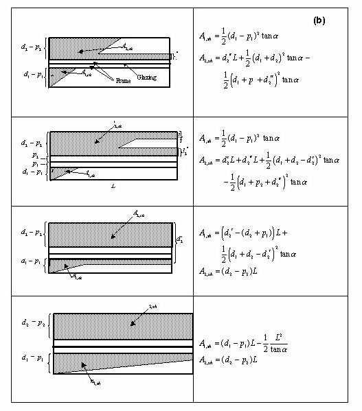 Expression for area of shaded regions for different shadow patterns: (a) window without frame, (b) window with frame