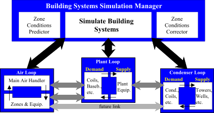 Connections between the Main HVAC Simulation Loops and Half-Loops.