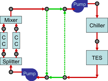 Schematic of a Two-Way Common Pipe used in Primary-Secondary System.