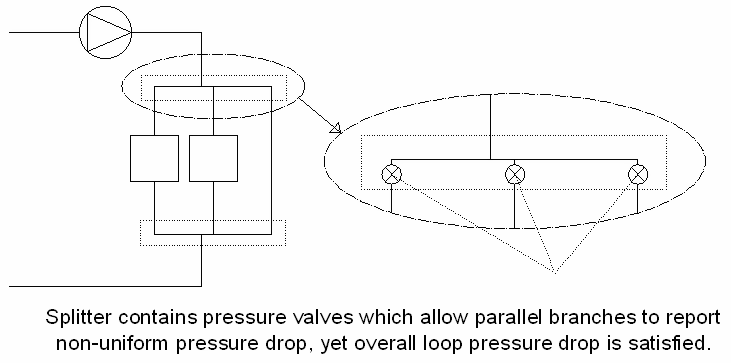 Explanation of valves inherently built into Splitter object