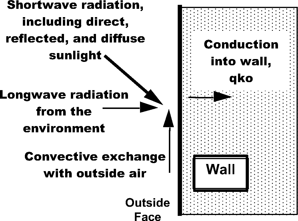 Outside Heat Balance Control Volume Diagram