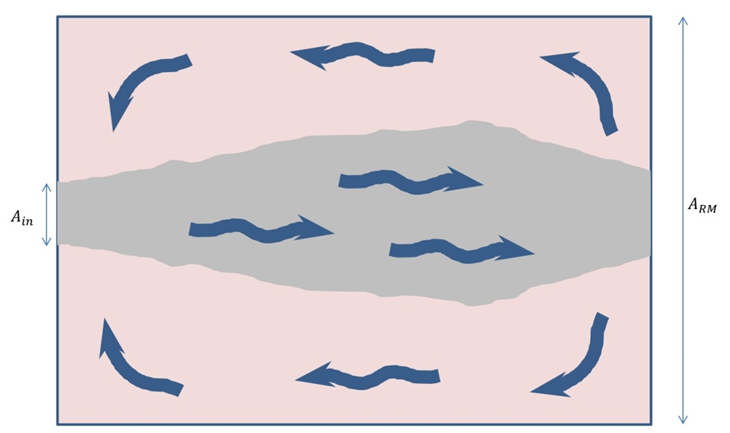 Top view of a cross ventilated room. The air entrained by the jet is detrained at the outlet, typically creating two recirculation zones.