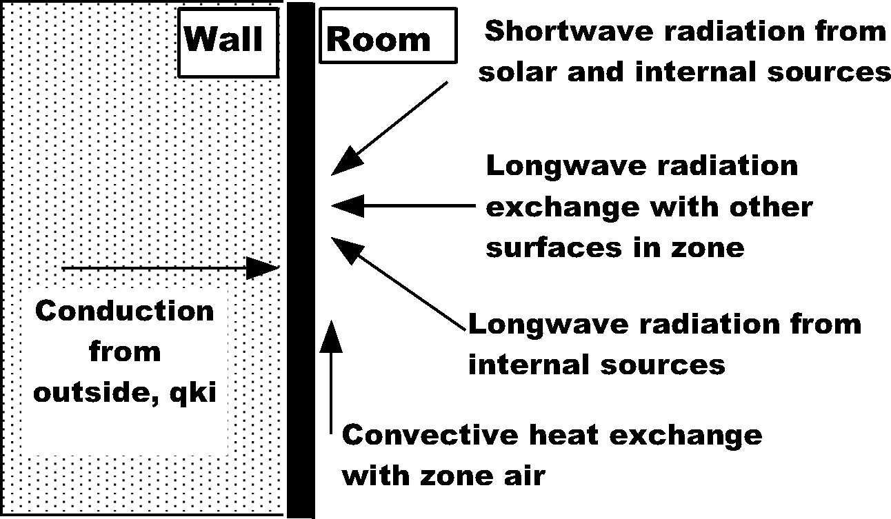 Inside Heat Balance Control Volume Diagram
