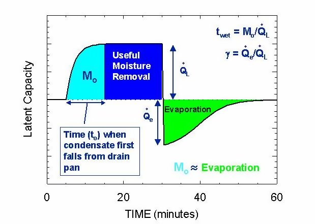 Concepts of Moisture Buildup and Evaporation