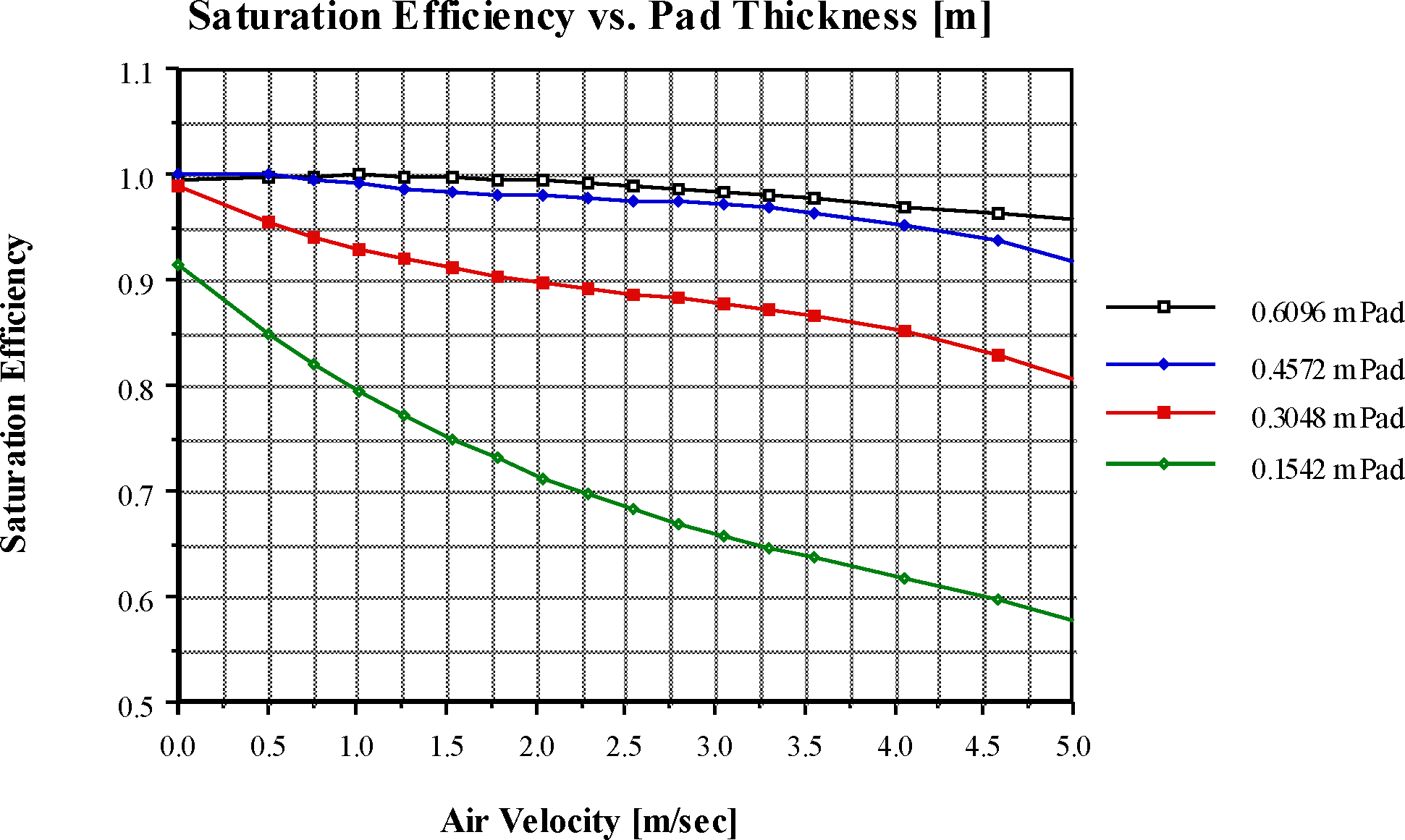Graph of Saturation Efficiency