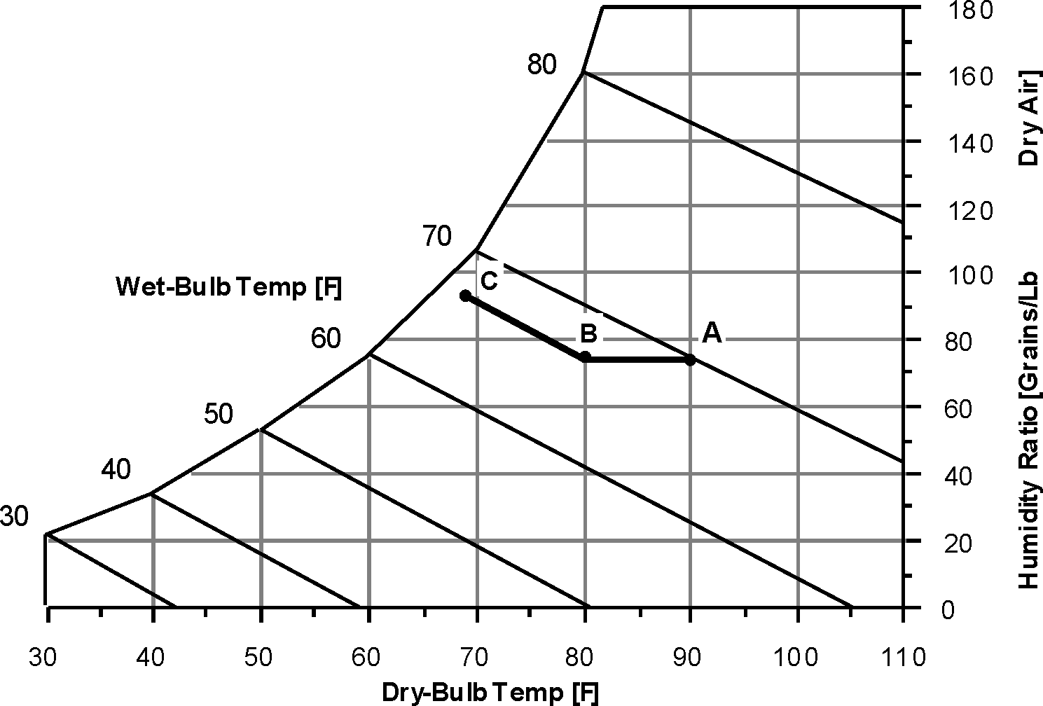 Thermodynamic Process for Supply Air Through Two Stage Evaporative Cooler