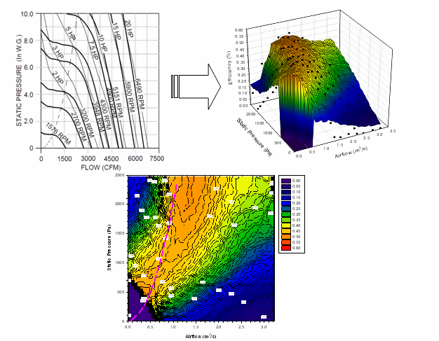 Example Fan Performance Maps - Manufacturer’s Data from Loren Cook Company, plus Derived Static Efficiency (Three-Dimensional and Contours) (Dashed Parabolic Curve is Do Not Select Line)