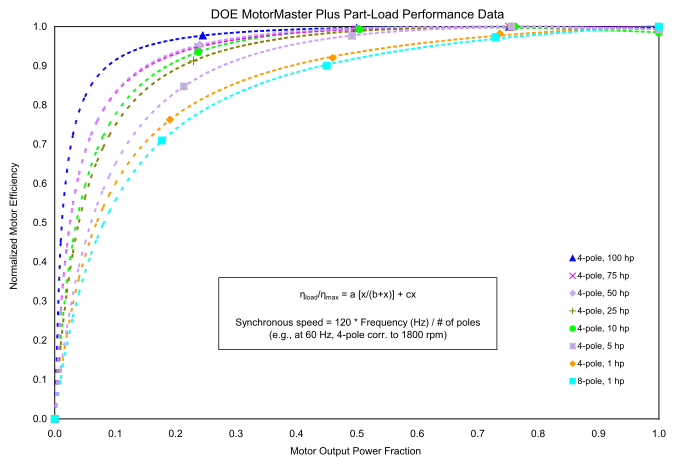 Motor Normalized Efficiency vs. Motor Load Fraction