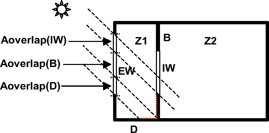 Vertical section through a two-zone building showing where transmitted beam solar falls. Some of the beam solar from exterior window EW is absorbed by the floor, D, interior wall, B, and interior window, IW. Some is transmitted by IW to the adjacent zone, Z2. Aoverlap is the irradiated area of a surface projected back onto the plane of EW. Beam reflected by D, B and IW contributes to the interior short-wave radiation flux in Z1.