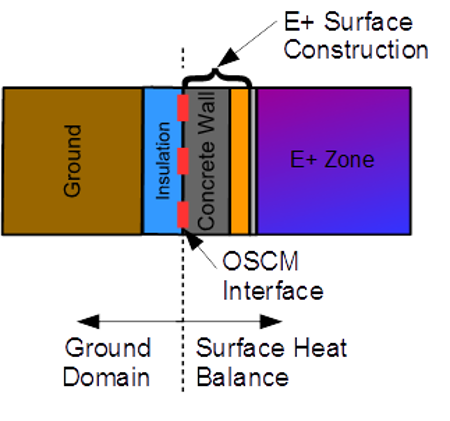 Example surface construction.