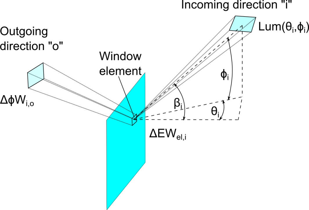 Complex Fenestration System Flux Transition - Single Incoming Direction to Single Outgoing Direction