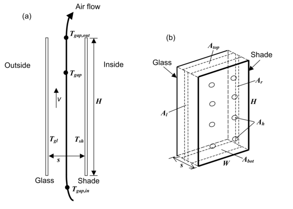 Vertical section (a) and perspective view (b) of glass and interior shade layers showing variables used in the gap air flow analysis. In (b), the air-flow opening areas A_{\rm{bot}}, A_{\rm{top}}, A_{l}, A_{r} and A_{h} are shown schematically. See Engineering Manual for definition of thermal variables.