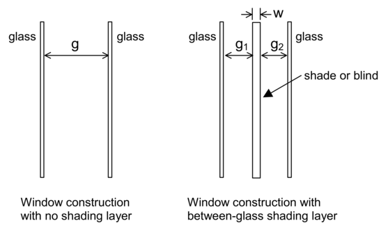 Window construction with and without a between-glass shading layer. Shown are gap widths g, g_1 and g_2, and shading layer width, w. An error will result if g_1 + g_2 +w is not equal to g, where w is zero for a blind and greater than zero for a shade.