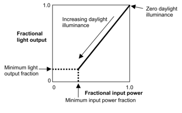 Illustration of continuous dimming relationship