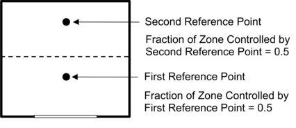 Two independently-controlled lighting zones, each with 50% of the area of the thermal zone.