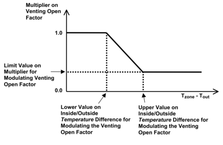 Modulation of venting area according to inside-outside temperature difference.