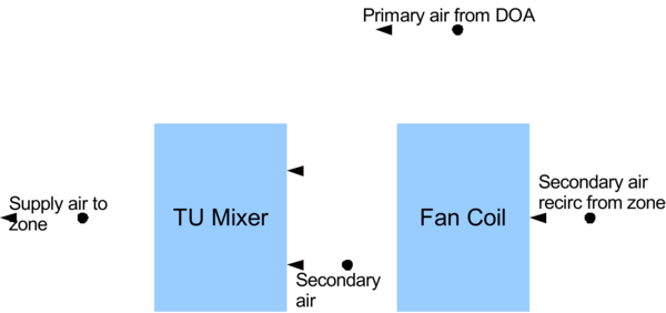 Supply Side Mixer Air Terminal Unit with Fan Coil