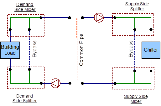 Splitters and mixers in the loop