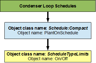 Flowchart for condenser loop schedules