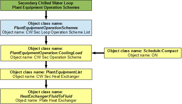 Flowchart for secondary chilled water loop plant equipment operation schemes