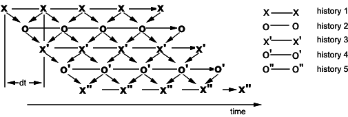 Sequential interpolation of new histories