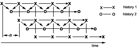 Master history with interpolation