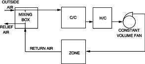 Simplified Single Zone Draw Through Air System