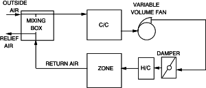 Simplified Variable Volume Air System.