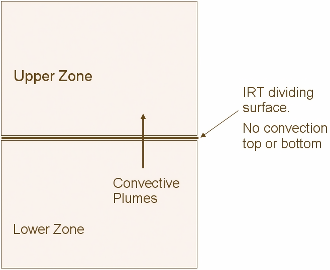 Schematic View of Stacked Zones