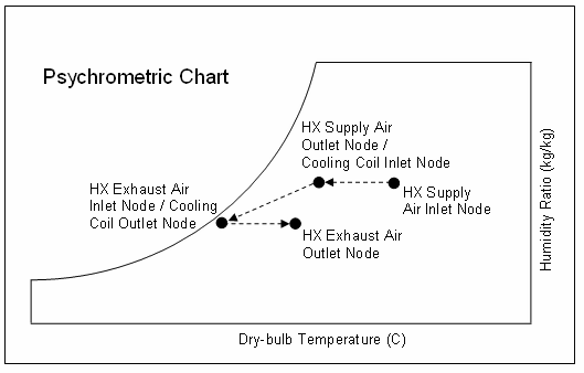 Psychrometric Process for Heat Exchanger Assisted Cooling Coil (Sensible HX Only)