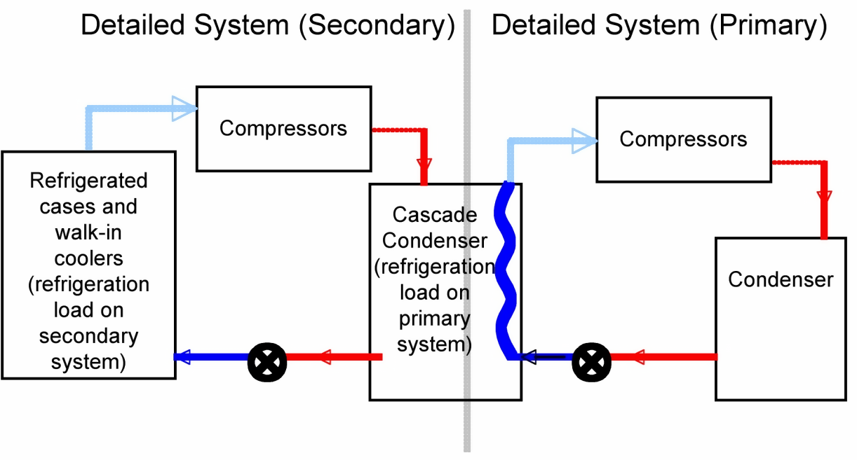 A cascade condenser is used to reject heat from a low-temperature detailed refrigeration system to a higher-temperature detailed refrigeration system