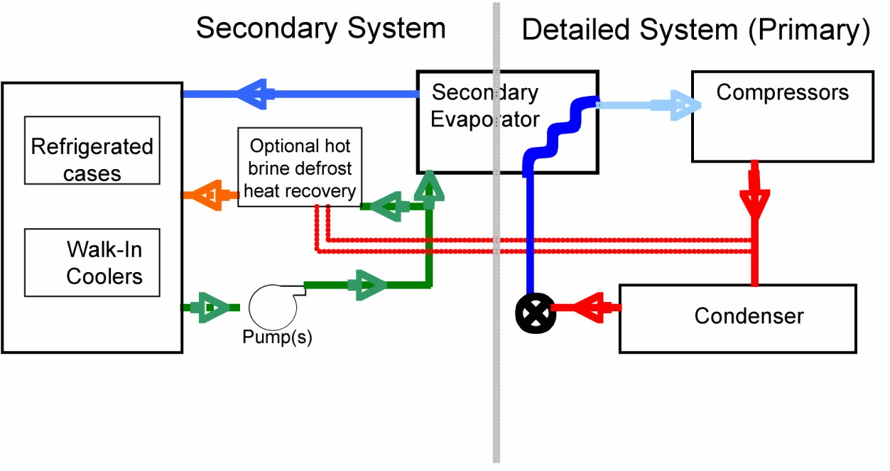 Secondary loop with brine or glycol solution circulation