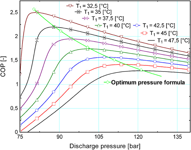 COP of CO_2 Transcritical Cycle vs. Discharge Pressure at Different Gas Cooler Exit Temperatures (Sawalha 2008).