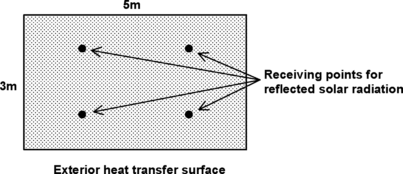 Vertical rectangular exterior heat transfer surface showing location of receiving points for calculating incident solar radiation reflected from obstructions.