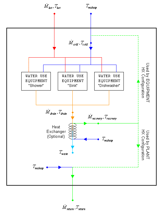 Water Use Connections Subsystem with Drainwater Heat Recovery