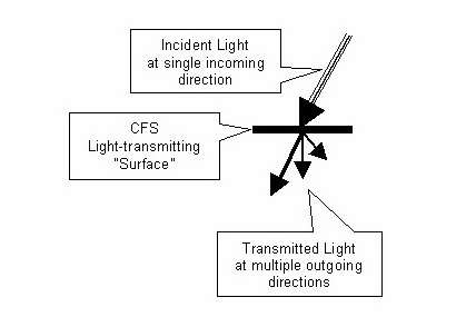 Bi-Directional Transmittance Data.