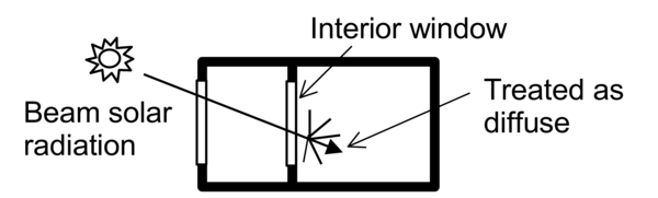 Beam solar radiation entering a zone through an interior window is distributed inside the zone as though it were diffuse radiation.