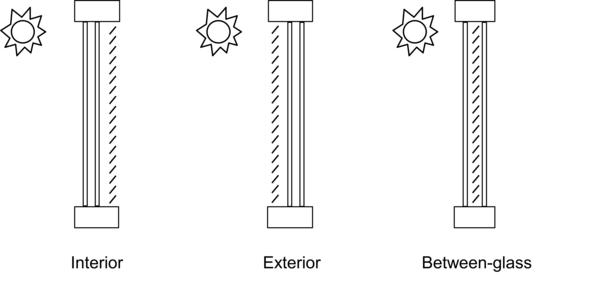 Allowed locations of a window shading device.