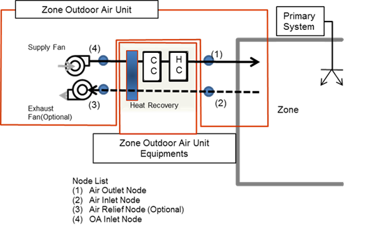 Zone Outdoor Air Unit Schematic