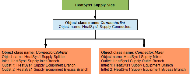 Flowchart for heating loop supply side connectors