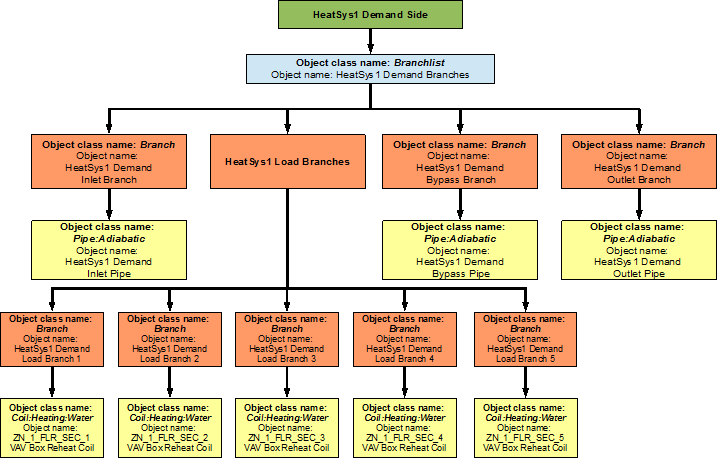 Flowchart for heating loop demand side branches and components