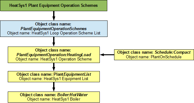 Flowchart for heating loop plant equipment operation schemes