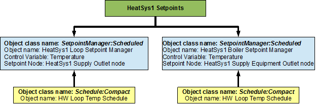 Flowchart for heating loop setpoints